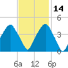 Bald Head Island tide chart for Sunday, November 14, 2021