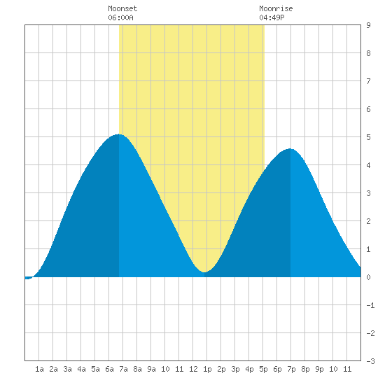 Bald Head Island tide chart for Thursday, November 18, 2021