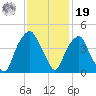 Bald Head Island tide chart for Friday, November 19, 2021