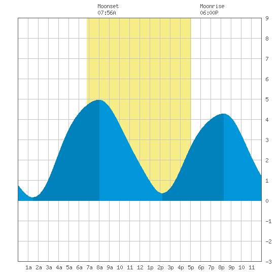 Bald Head Island tide chart for Saturday, November 20, 2021