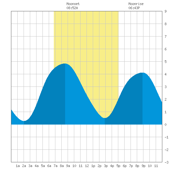 Bald Head Island tide chart for Sunday, November 21, 2021