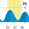 Bald Head Island tide chart for Sunday, November 21, 2021