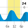 Bald Head Island tide chart for Wednesday, November 24, 2021