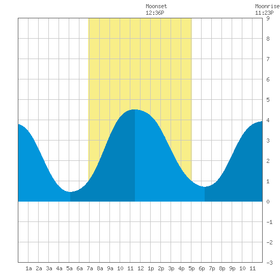 Bald Head Island tide chart for Friday, November 26, 2021