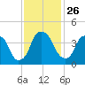 Bald Head Island tide chart for Friday, November 26, 2021