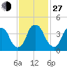 Bald Head Island tide chart for Saturday, November 27, 2021