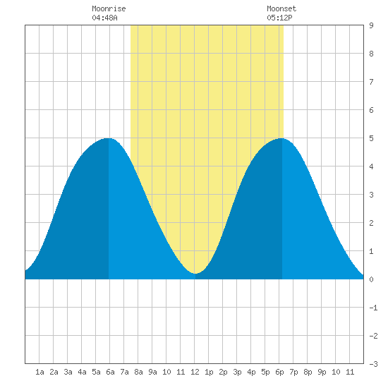 Bald Head Island tide chart for Tuesday, November 2, 2021
