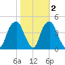 Bald Head Island tide chart for Tuesday, November 2, 2021