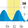 Bald Head Island tide chart for Tuesday, November 30, 2021