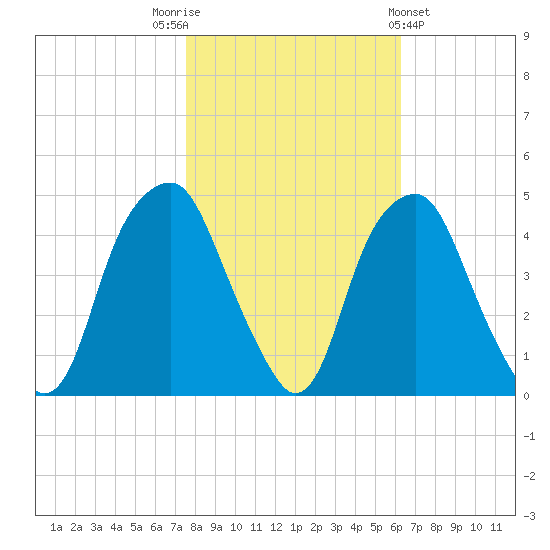 Bald Head Island tide chart for Wednesday, November 3, 2021