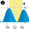 Bald Head Island tide chart for Thursday, November 4, 2021