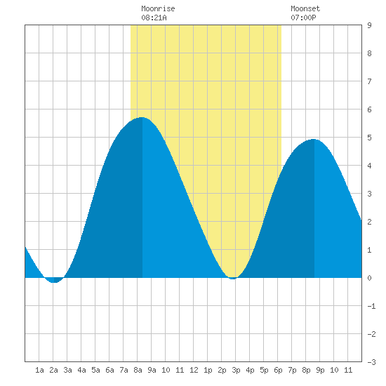 Bald Head Island tide chart for Friday, November 5, 2021