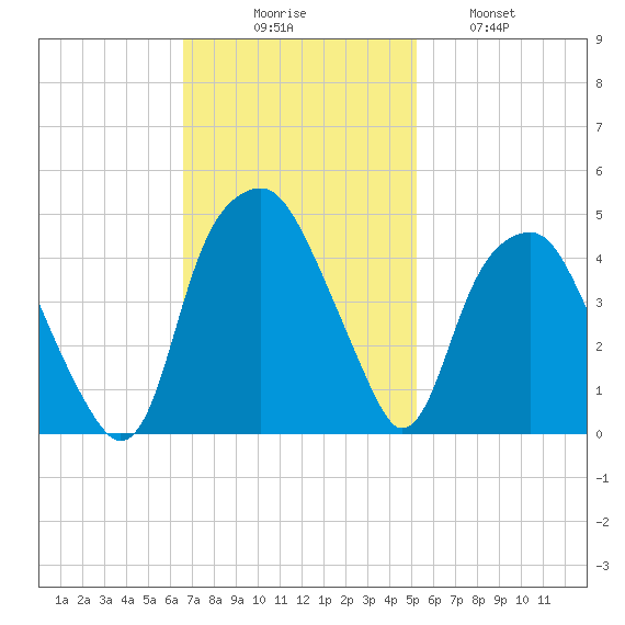 Bald Head Island tide chart for Sunday, November 7, 2021