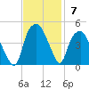 Bald Head Island tide chart for Sunday, November 7, 2021
