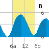 Bald Head Island tide chart for Monday, November 8, 2021