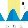 Bald Head Island tide chart for Tuesday, November 9, 2021