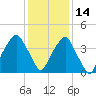 Bald Head Island tide chart for Tuesday, December 14, 2021