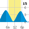 Bald Head Island tide chart for Wednesday, December 15, 2021