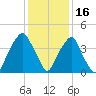 Bald Head Island tide chart for Thursday, December 16, 2021