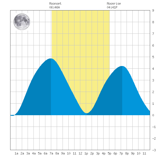 Bald Head Island tide chart for Saturday, December 18, 2021