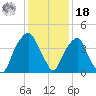 Bald Head Island tide chart for Saturday, December 18, 2021