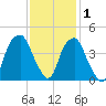 Bald Head Island tide chart for Wednesday, December 1, 2021