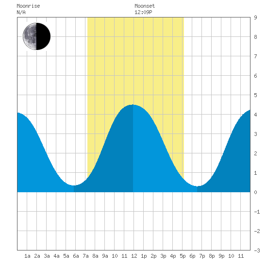 Bald Head Island tide chart for Sunday, December 26, 2021