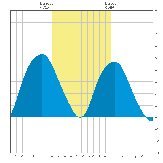 Bald Head Island tide chart for Thursday, December 2, 2021