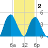 Bald Head Island tide chart for Thursday, December 2, 2021
