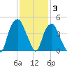 Bald Head Island tide chart for Friday, December 3, 2021