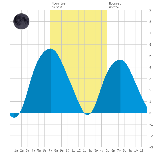 Bald Head Island tide chart for Saturday, December 4, 2021