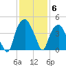 Bald Head Island tide chart for Monday, December 6, 2021