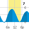 Bald Head Island tide chart for Tuesday, December 7, 2021