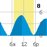 Bald Head Island tide chart for Wednesday, December 8, 2021