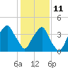 Bald Head Island tide chart for Tuesday, January 11, 2022