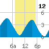 Bald Head Island tide chart for Wednesday, January 12, 2022