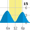Bald Head Island tide chart for Saturday, January 15, 2022