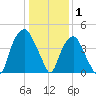 Bald Head Island tide chart for Saturday, January 1, 2022