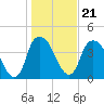Bald Head Island tide chart for Friday, January 21, 2022