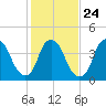 Bald Head Island tide chart for Monday, January 24, 2022
