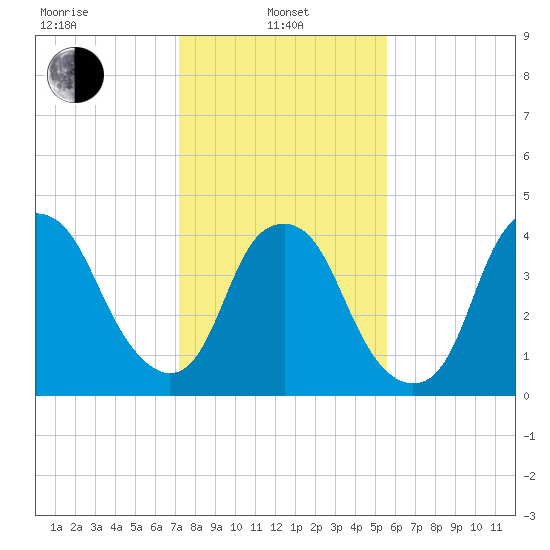 Bald Head Island tide chart for Tuesday, January 25, 2022