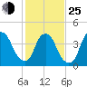 Bald Head Island tide chart for Tuesday, January 25, 2022