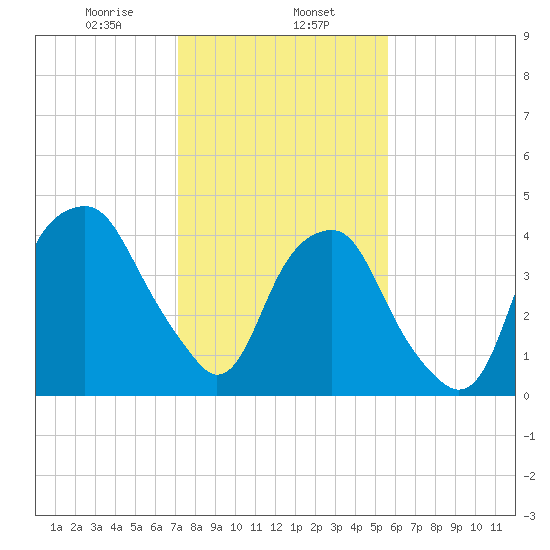 Bald Head Island tide chart for Thursday, January 27, 2022