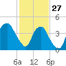 Bald Head Island tide chart for Thursday, January 27, 2022