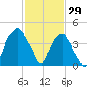 Bald Head Island tide chart for Saturday, January 29, 2022
