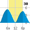 Bald Head Island tide chart for Sunday, January 30, 2022