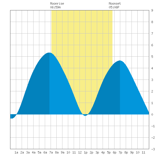 Bald Head Island tide chart for Monday, January 31, 2022