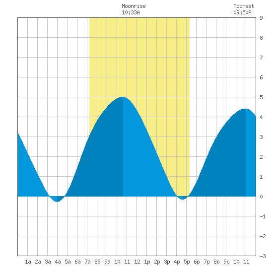 Bald Head Island tide chart for Thursday, January 6, 2022