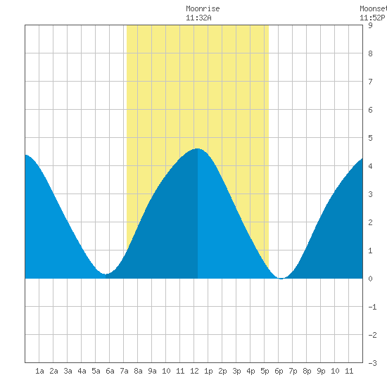 Bald Head Island tide chart for Saturday, January 8, 2022