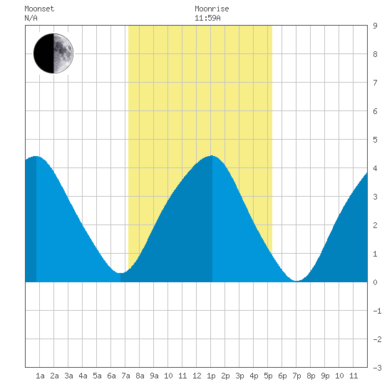 Bald Head Island tide chart for Sunday, January 9, 2022